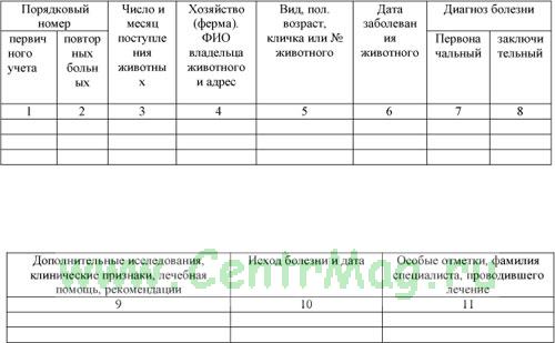 Журнал учета животных. Журнал учета животных. Журнал регистрации больных животных крс. Журнал учета животных в приюте для собак. Амбулаторный журнал ветеринария образец заполненный.