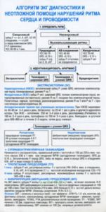 Алгоритм ЭКГ диагностики и неотложной помощи нарушений ритма сердца и проводимости. Линейка (94х182 мм)