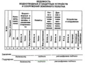 Ведомость водоотводных и защитных устройств и сооружений земляного полотна Приложение 10