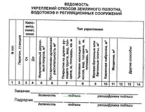 Ведомость укреплений откосов земляного полотна, водостоков и регуляционных сооружений