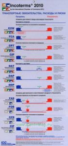 Incoterms 2010. Транспортные обязательства, расходы и риски. Наглядное пособие