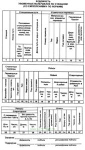 Ведомость уложенных материалов по станциям Приложение 17