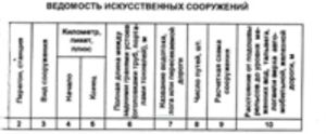 Ведомость искусственных сооружений (Приложение 21 к Правилам приемки в эксплуатацию законченным строительством, усилением, реконструкцией объектов фед