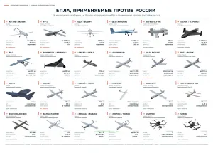 Плакат БПЛА, применяемые против России, 24 модели и платформы