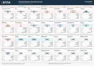 Плакат БПЛА применяемые против России. Вражеские ударные аппараты и FPV-дроны