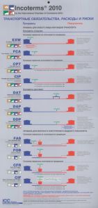 Инкотермс 2010. Наглядное пособие. Транспортные обязательства, расходы и риски