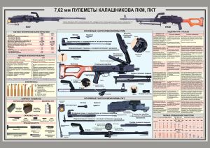 Плакат 7,62 мм пулеметы Калашникова ПКМ, ПКТ