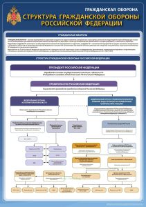 Плакат Структура гражданской обороны Российской Федерации. Гражданская оборона