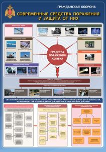 Плакат Современные средства поражения и защита от них. Гражданская оборона