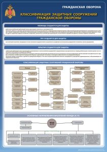 Плакат Классификация защитных сооружений гражданской обороны. Гражданская оборона