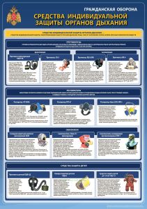 Плакат Средства индивидуальной защиты органов дыхания. Гражданская оборона