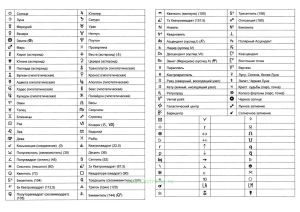 Плакат Астрологические символы