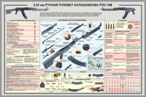 Плакат 5,45 мм ручной пулемет Калашникова РПК-74М