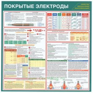 Плакат Покрытые электроды. Свойства. Обозначение. Классификация, ламинированный