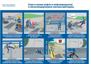 Плакат Слив и налив нефти и нефтепродуктов в железнодорожные вагоны-цистерны