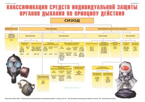 Комплект плакатов Средства защиты органов дыхания . (10 листов)