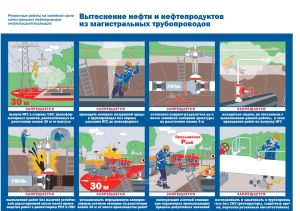 Плакат Вытеснение нефти и нефтепродуктов из магистральных трубопроводов