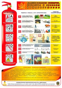 Плакат Классификация пожаров. Средства и способы пожаротушения (самоклеющийся, формат А4)