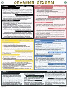 Плакат Опасные отходы