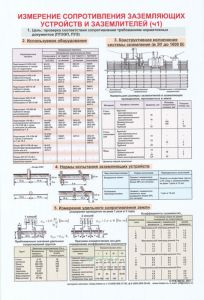 Плакат Измерение сопротивления заземляющих устройств и заземлителей Ч.1