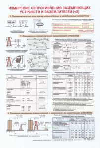 Плакат Измерение сопротивления заземляющих устройств и заземлителей Ч.2