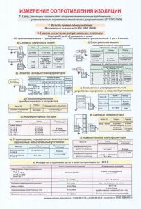 Плакат Измерение сопротивления изоляции