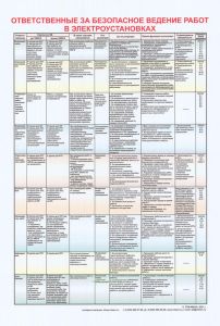 Плакат Ответственные за безопасное ведение работ в электроустановках