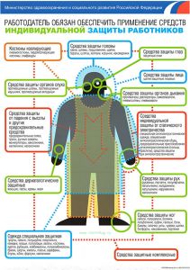Плакат Средства индивидуальной защиты