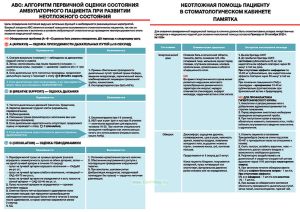 Плакат Неотложная помощь пациенту в стоматологическом кабинете