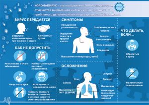Плакат COVID-19. Симптомы. Осложнения. Вирус передается. Как не допустить