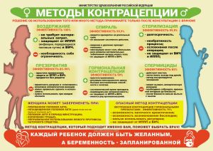 Плакат Методы контрацепции