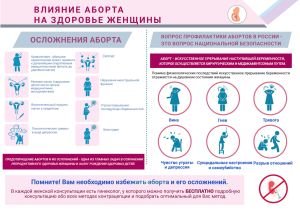 Плакат Влияние аборта на здоровье женщины