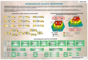 Комплект плакатов Инженерная защита и защитные сооружения гражданской обороны ( 4 листа)