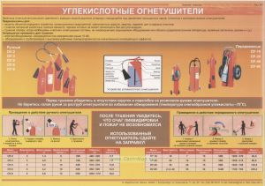 Комплект плакатов Первичные средства пожаротушения, 5 листов