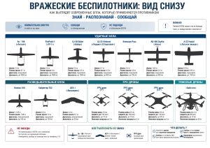 Плакат Вражеские беспилотники: вид снизу. Как выглядят современные БПЛА, которые применяются противником