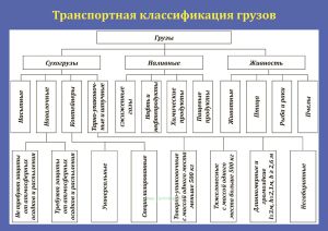 Плакат Транспортная классификация грузов