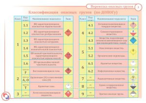 Плакат Классификация опасных грузов (по ДОПОГу)