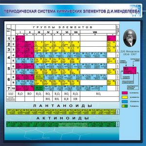 Плакат Периодическая система химических элементов Д. И. Менделеева