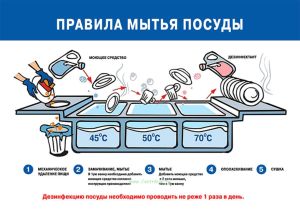 Плакат Правила мытья посуды