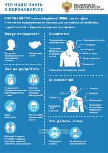 Плакат Что надо знать о коронавирусе