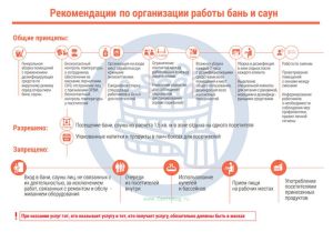 Плакат Рекомендации по организации работы бань и саун