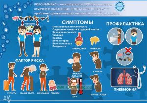 Плакат Симптомы, профилактика и факторы риска COVID-19