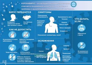 Плакат COVID-19. Симптомы. Осложнения. Вирус передается. Как не допустить