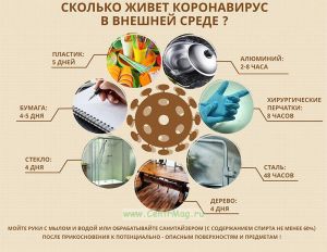 Плакат Сколько живет коронавирус во внешней среде?