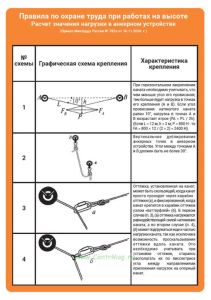 Плакат Правила по охране труда при работах на высоте. Расчет значения нагрузки в анкерном устройстве