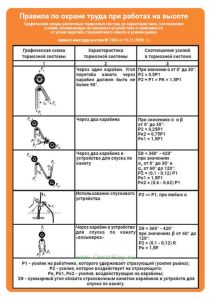 Плакат Правила по охране труда при работах на высоте. Графические схемы различных тормозных систем, их характеристики, соотношение усилий, возникающих