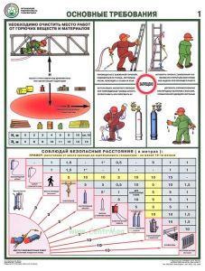 Комплект плакатов Организация рабочего места газосварщика (4 листа)