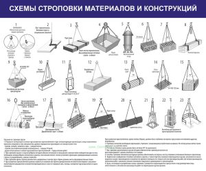 Плакат Схемы строповки материалов и конструкций