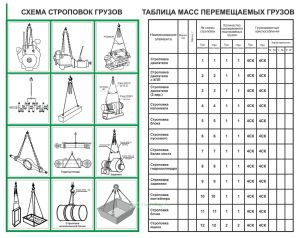 Плакат Схема строповок грузов. Таблица масс перемещаемых грузов