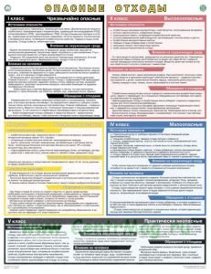 Плакат Опасные отходы
